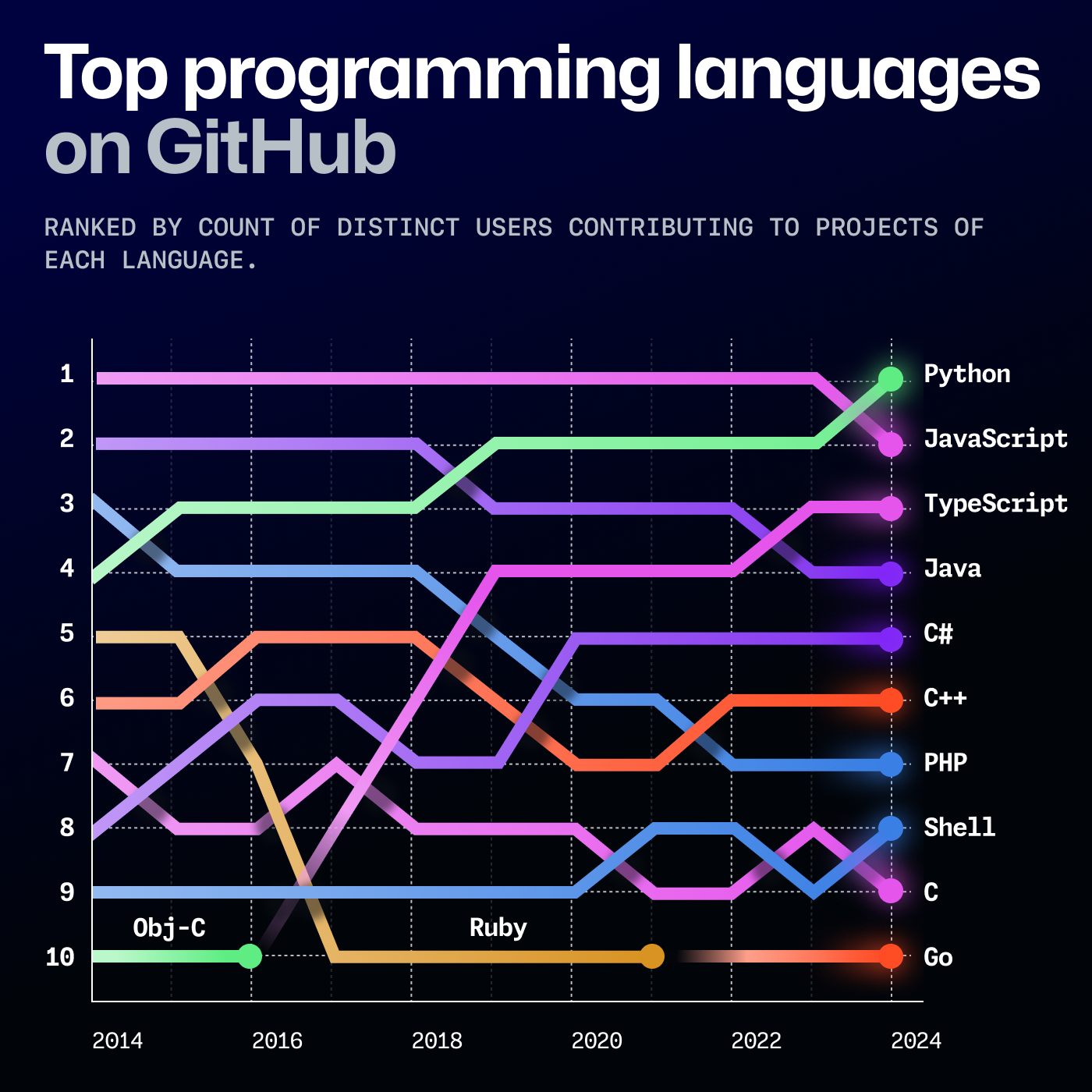 Github Top Programming Languages